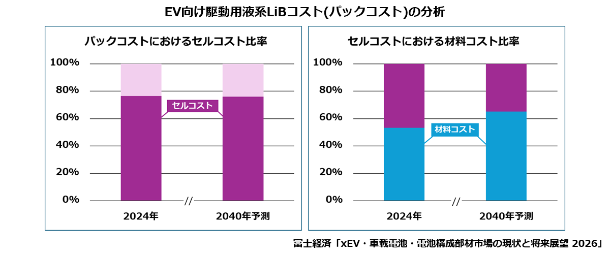 EV向け駆動用液系LiBコスト(パックコスト)の分析