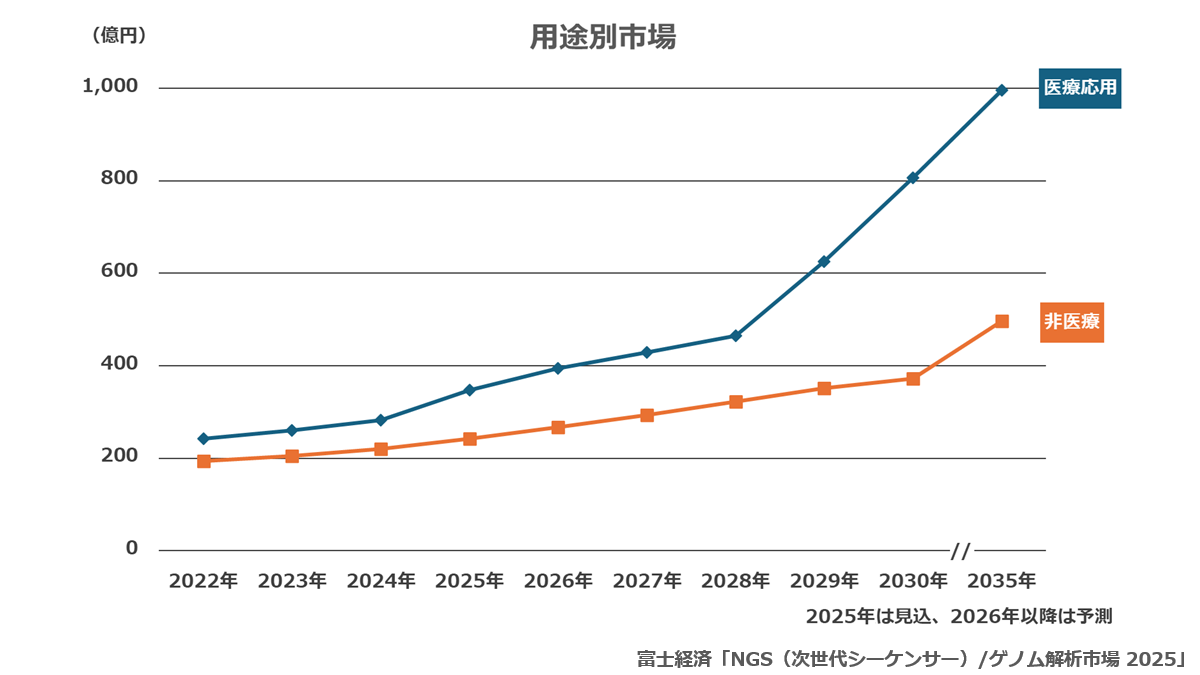 用途別市場