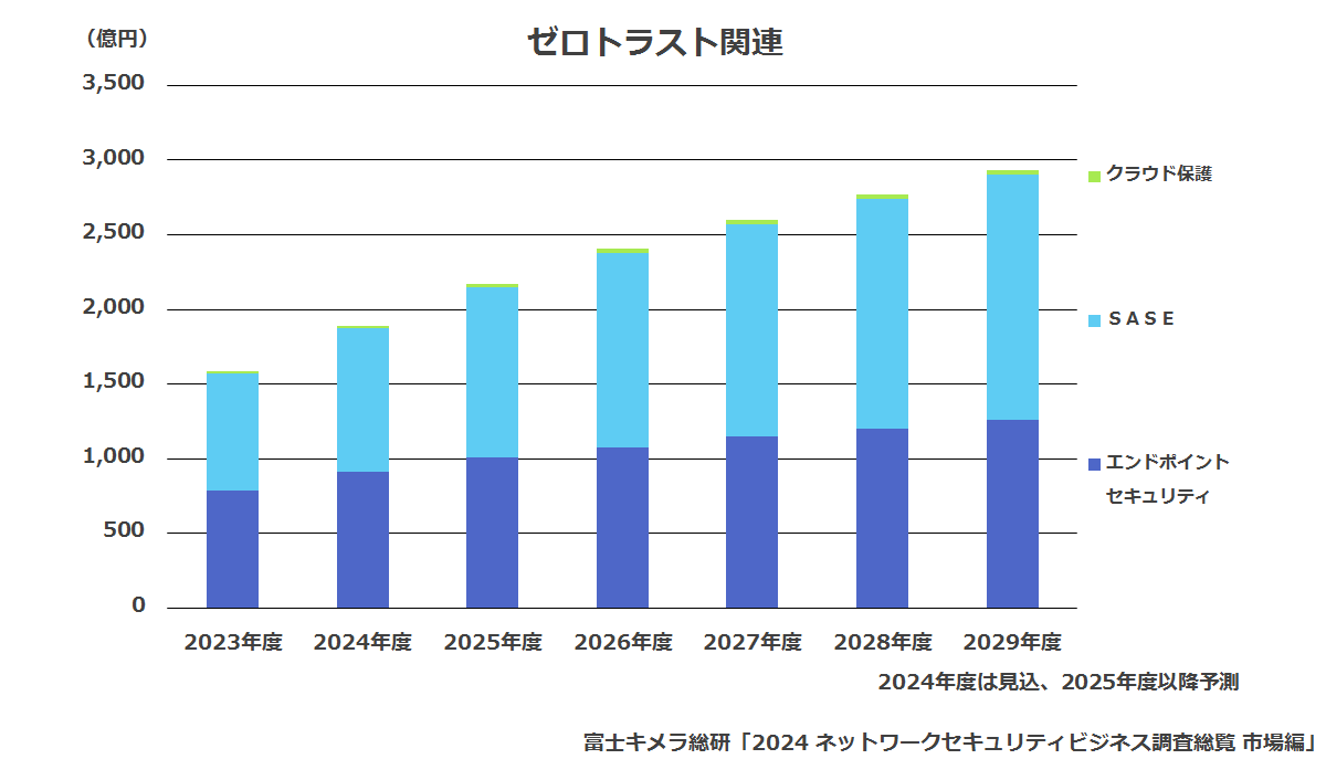 1.ゼロトラスト関連市場