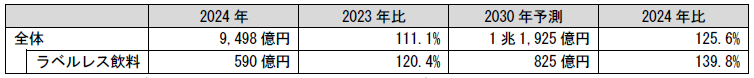 エコ容器食品の国内市場規模