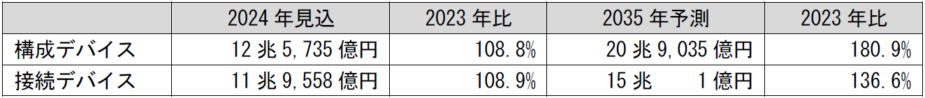 ECUの構成/接続デバイスの世界市場