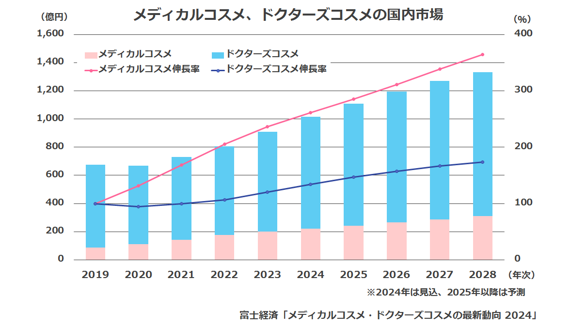 メディカルコスメ、ドクターズコスメの国内市場