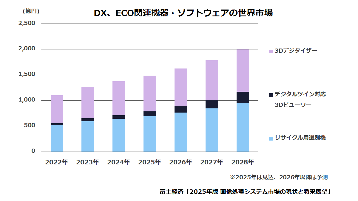 DX、ECO関連機器・ソフトウェア
