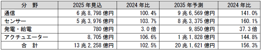 分野別モジュール/デバイスの世界市場