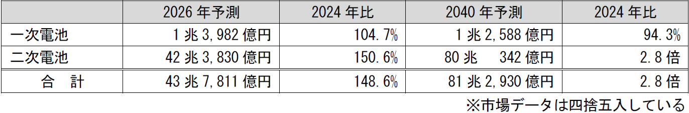 電池の世界市場