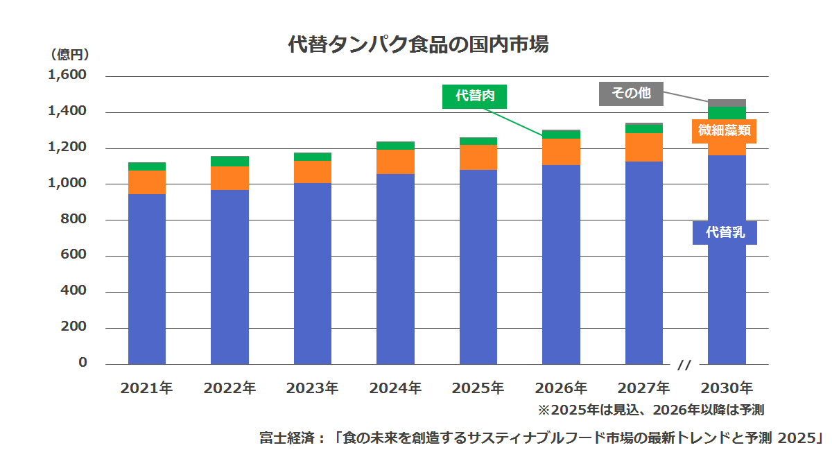 代替タンパク食品の国内市場規模