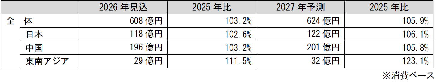 抗菌関連剤の世界市場