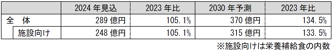 栄養補給食市場規模