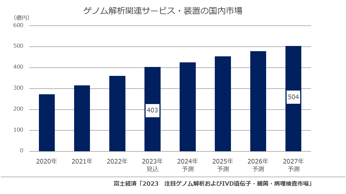 ゲノム解析関連サービス・装置の国内市場