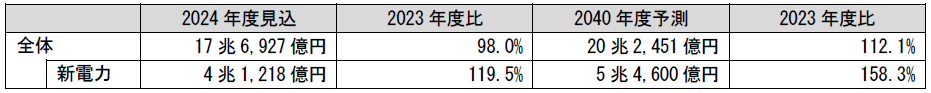 電力小売市場規模