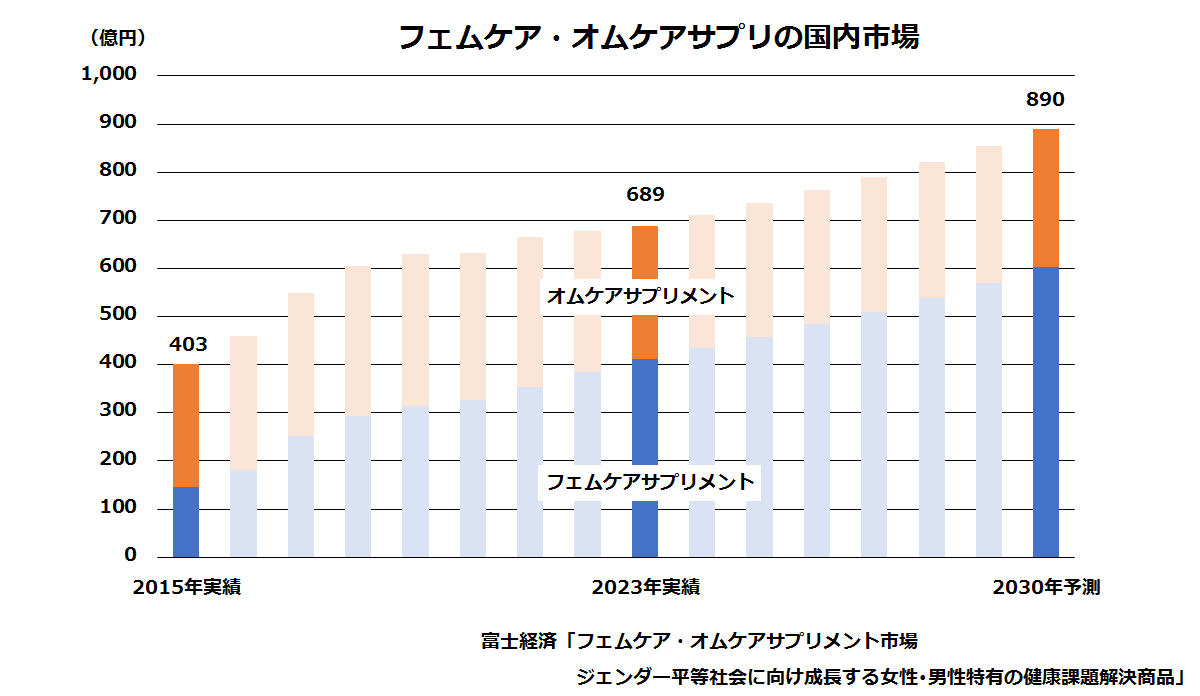 フェムケア・オムケアサプリの国内市場