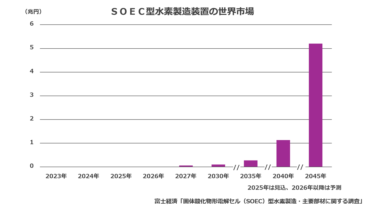 SOEC型水素製造装置の世界市場
