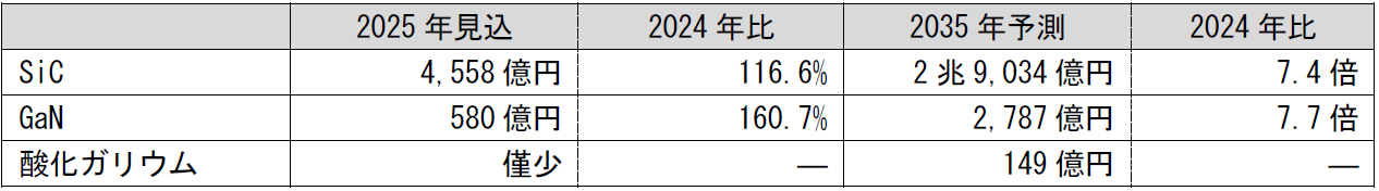 次世代パワー半導体の世界市場