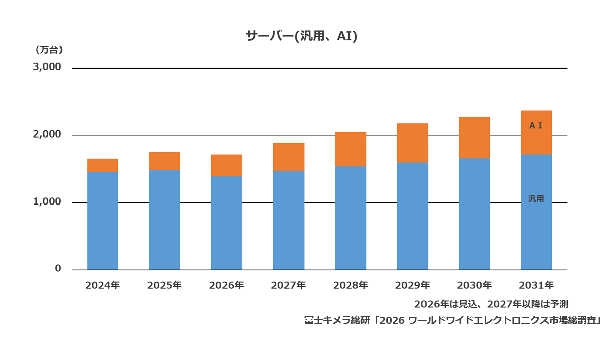 サーバー(汎用、AI)の世界市場