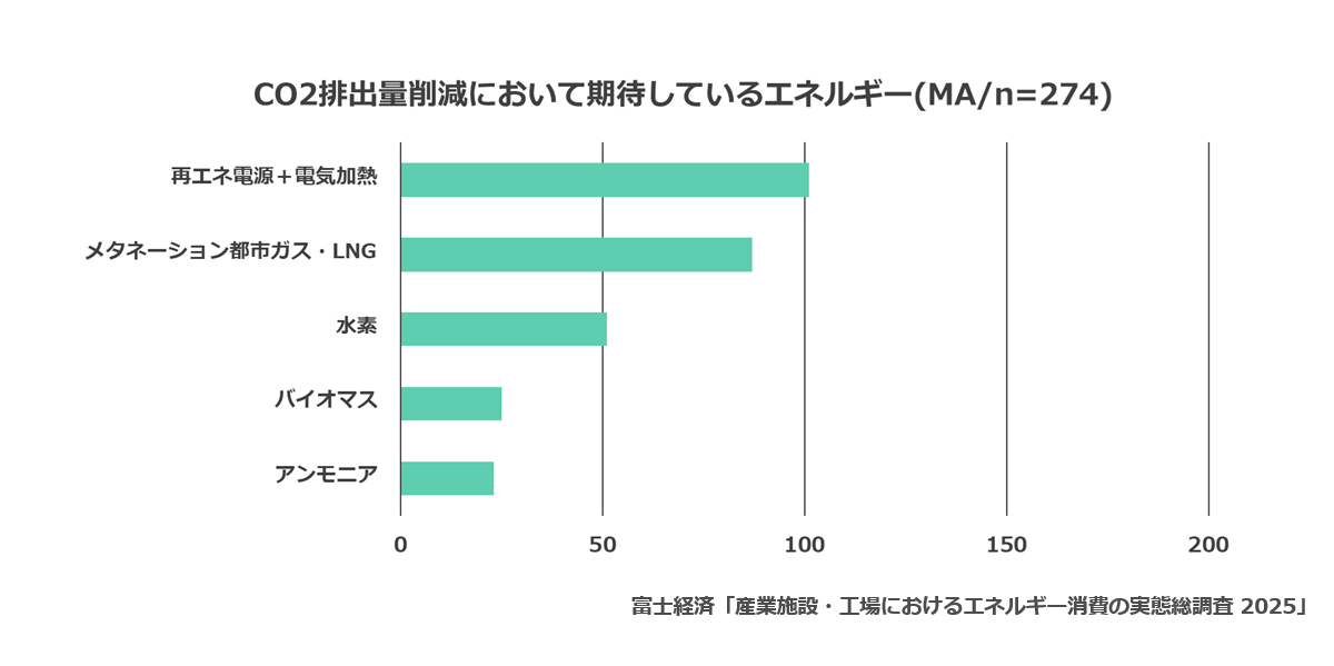 CO2排出量削減において期待しているエネルギー