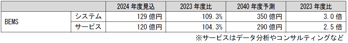 2.BEMS(エネルギー監視特化型システム)
