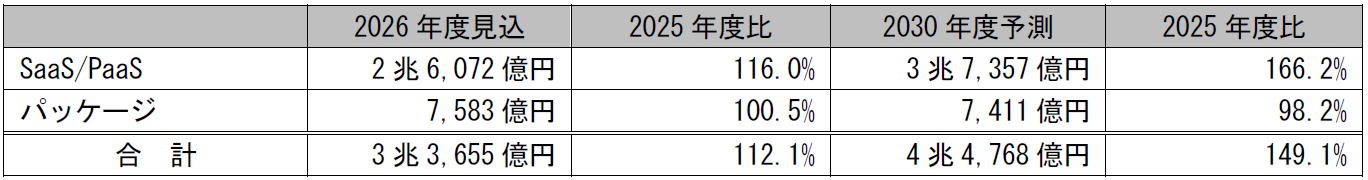 提供形態別国内市場