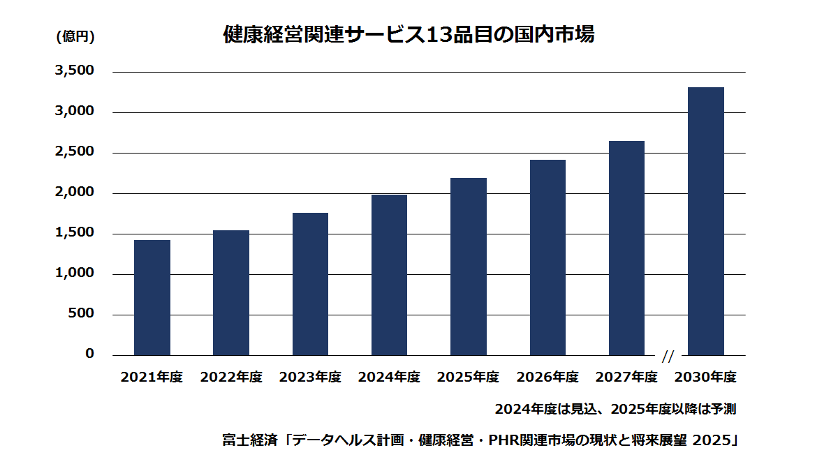 健康経営関連サービス13品目の国内市場