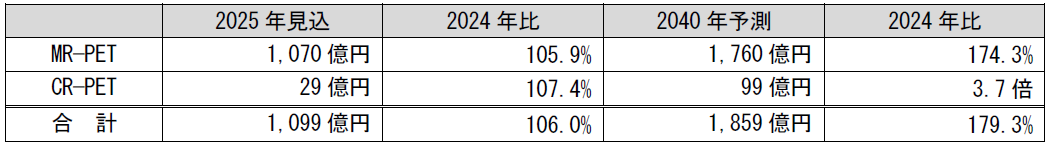 再生PETの国内市場