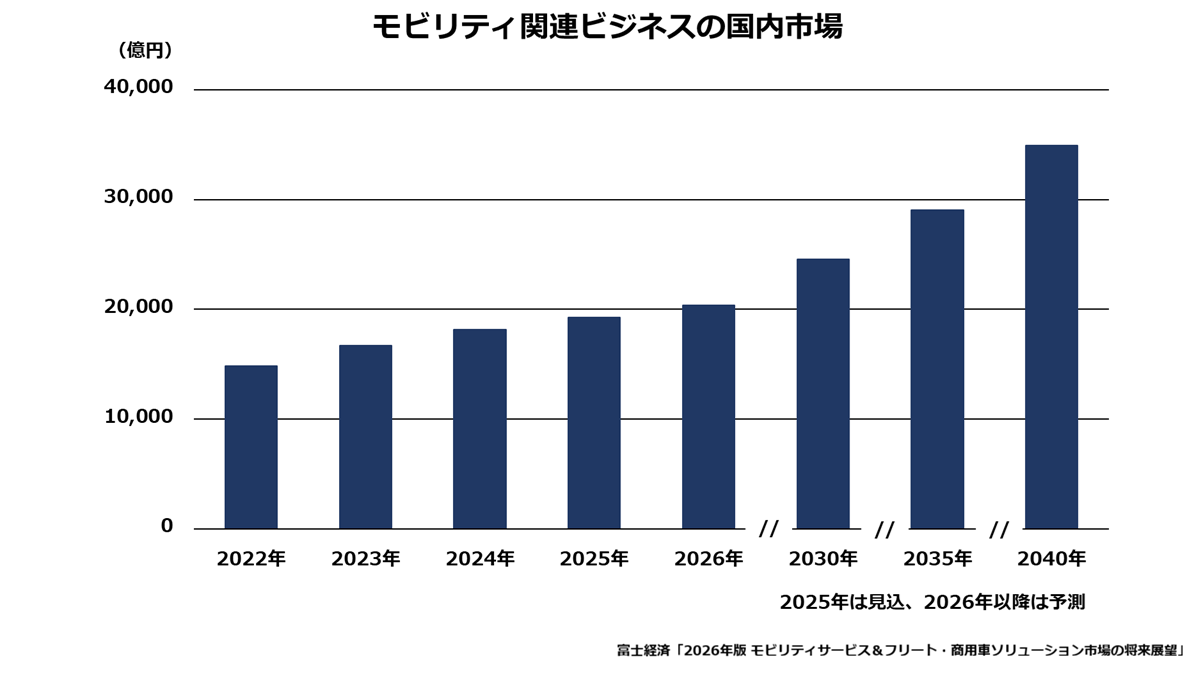 モビリティ関連ビジネスの国内市場