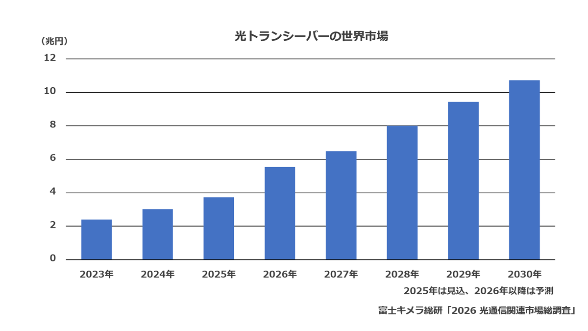 光トランシーバー市場規模
