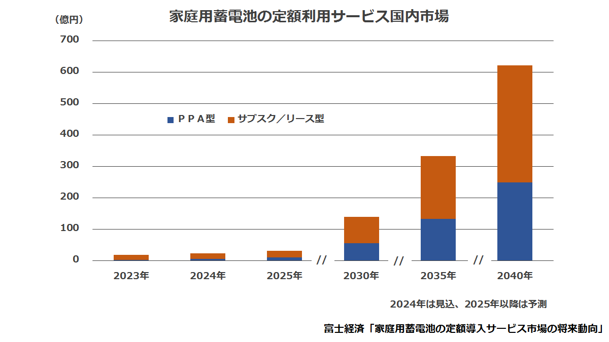 家庭用蓄電池の定額利用サービス国内市場
