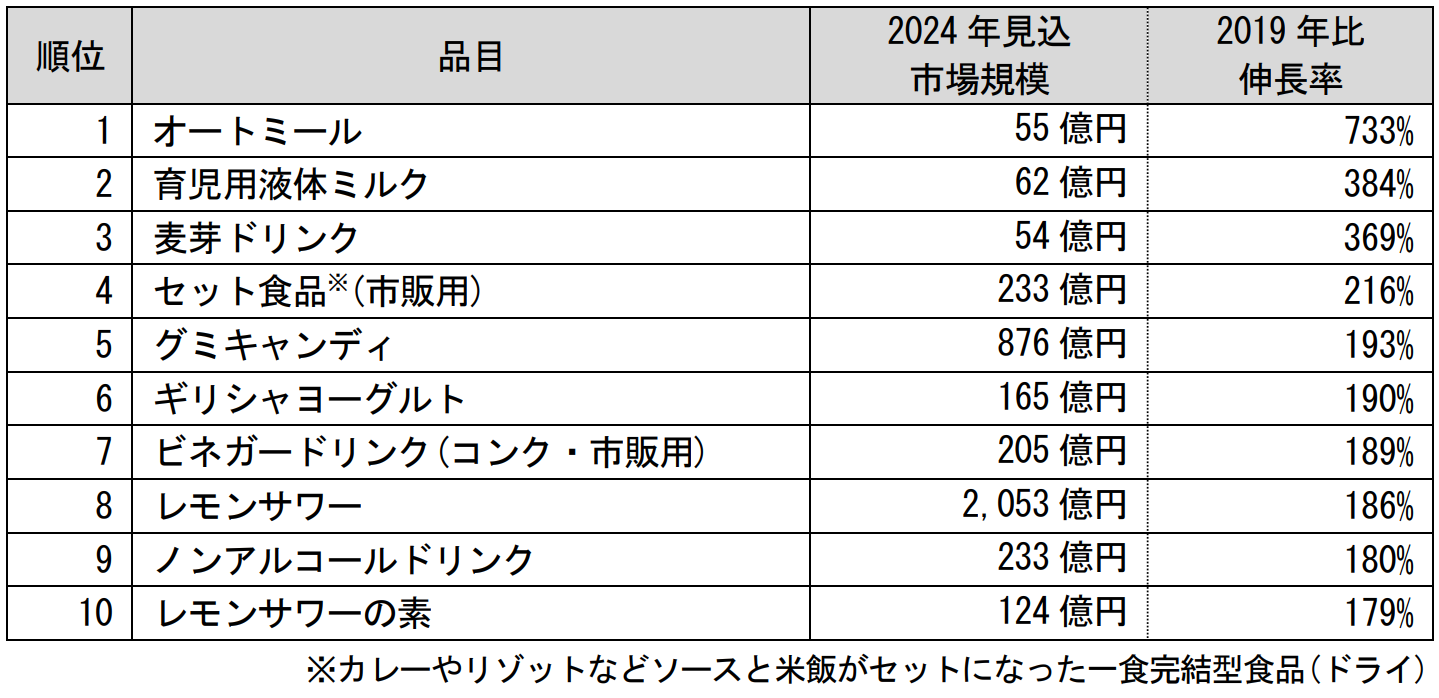 品目別伸長率ランキング(2024年見込/2019年比)