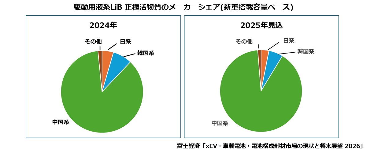 駆動用液系LiB正極活物質のメーカーシェア(新車搭載容量ベース)