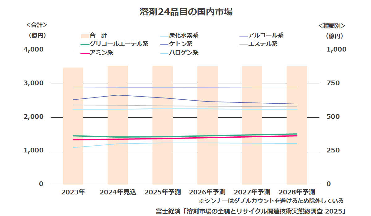 溶剤24品目の国内市場