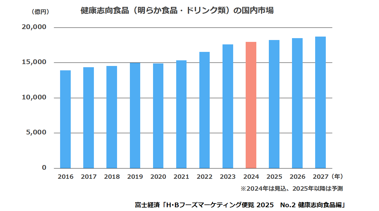 健康志向食品(明らか食品・ドリンク類)の国内市場