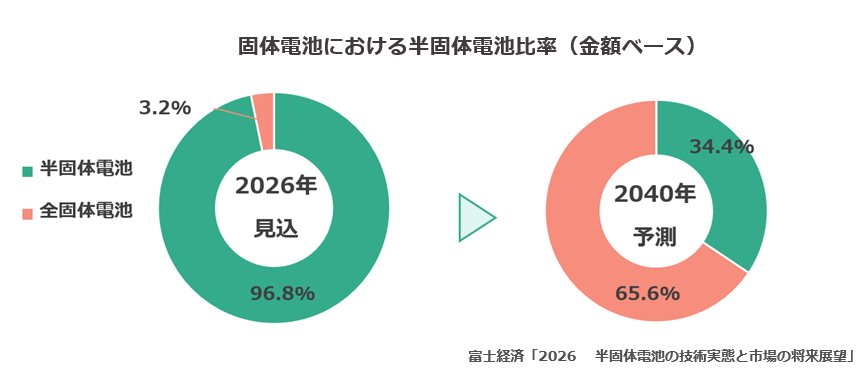 固体電池における半固体電池比率（金額ベース）