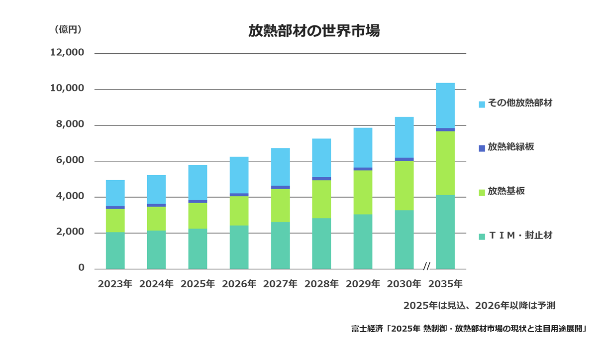 放熱部材の世界市場