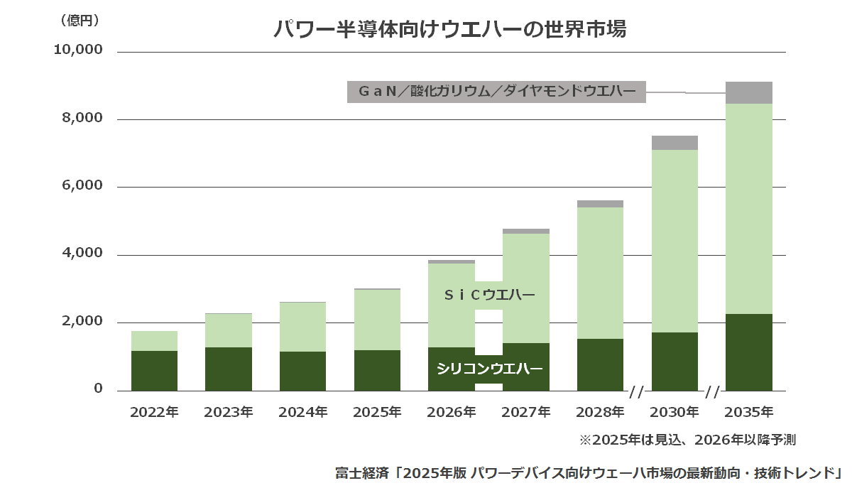 SiCウエハーの世界市場