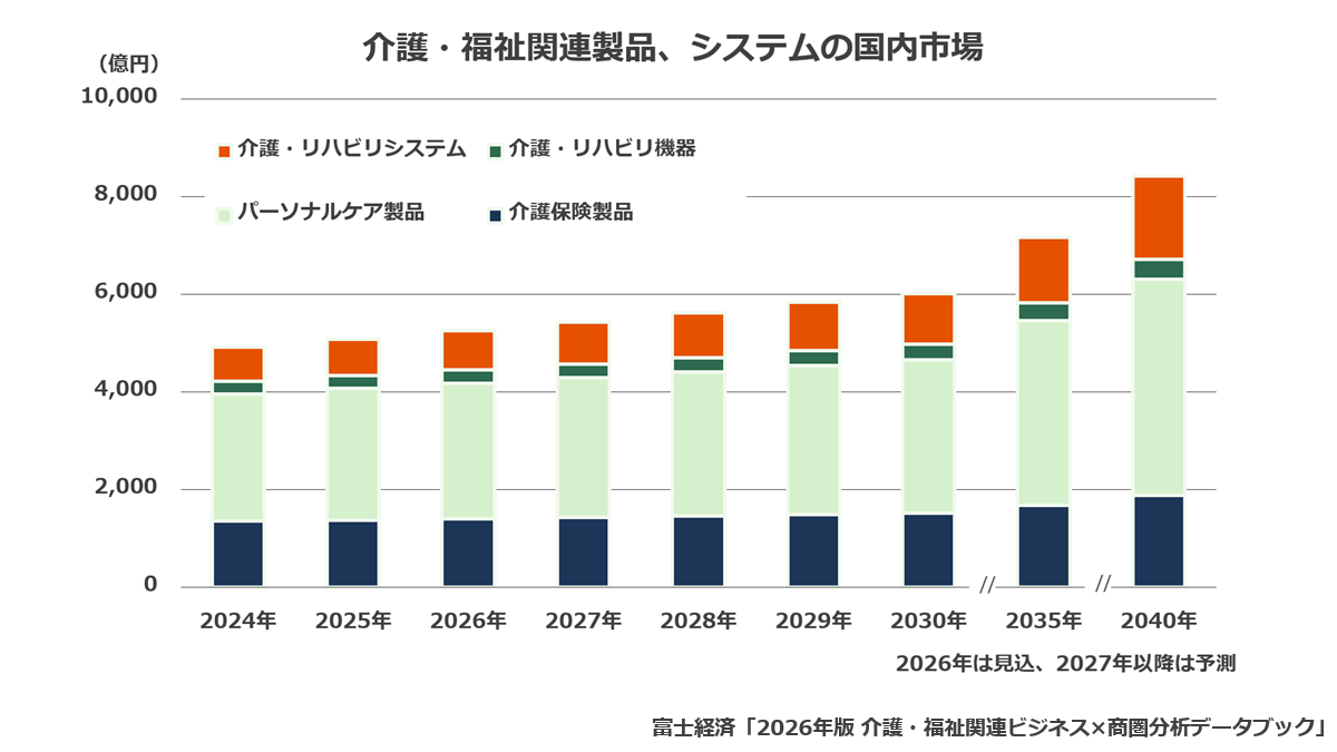 介護・福祉関連製品、システムの国内市場