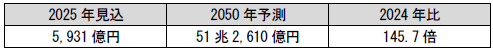 バイオジェット燃料市場規模