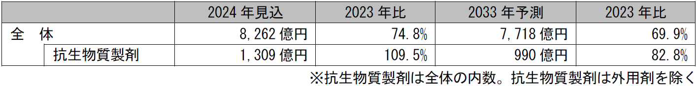 感染症領域市場