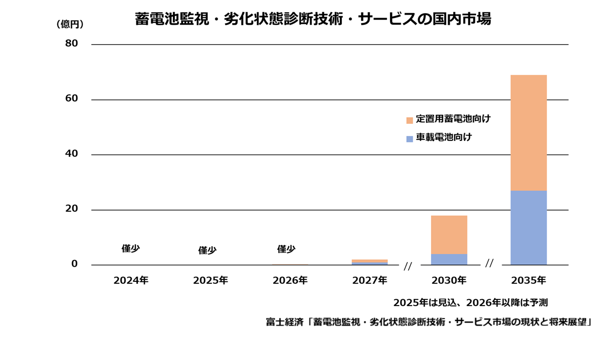 蓄電池監視・劣化状態診断技術・サービスの国内市場
