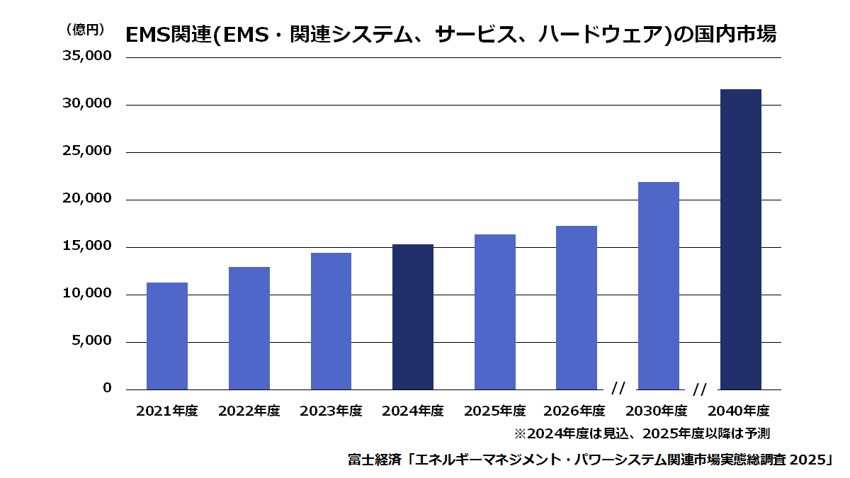 EMS関連(EMS・関連システム、サービス、ハードウェア)の国内市場