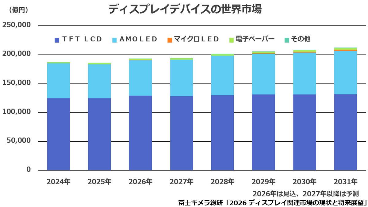 ディスプレイデバイスの世界市場