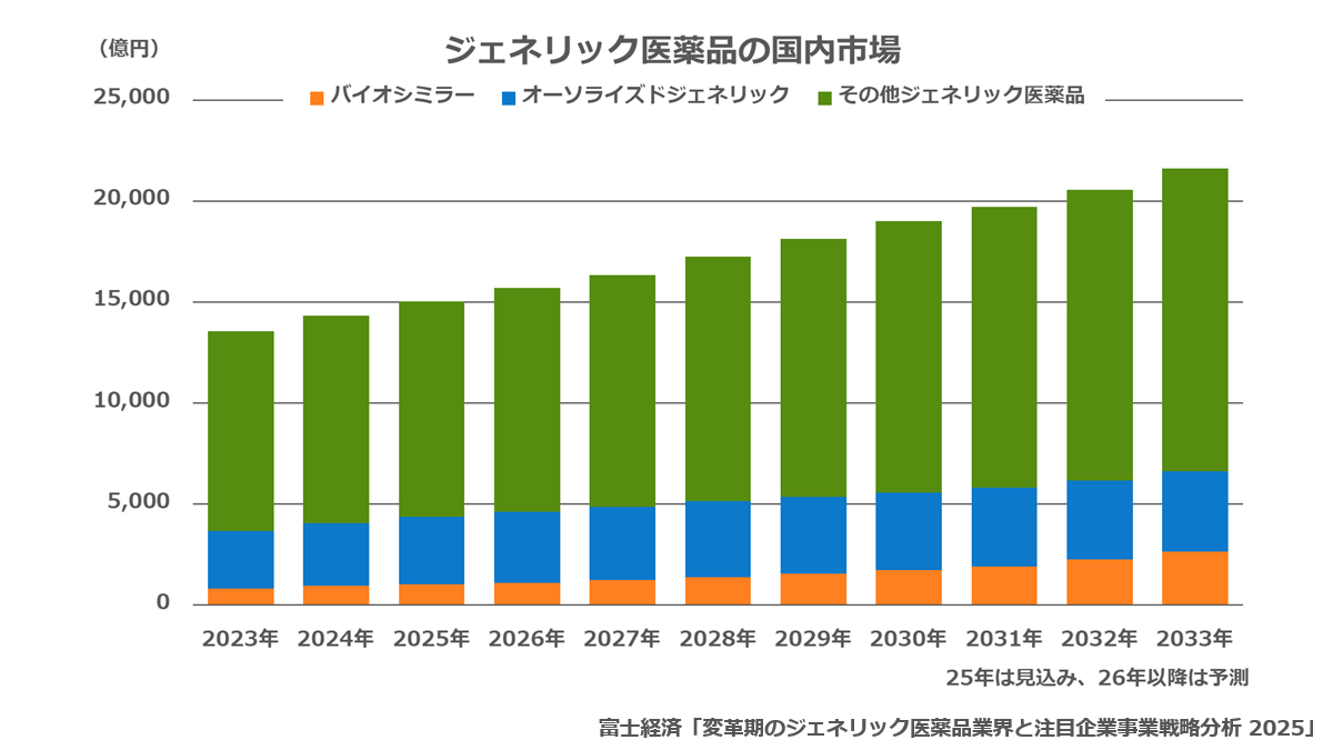 ジェネリック医薬品の国内市場