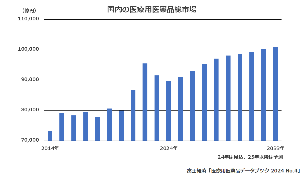 国内の医療用医薬品総市場