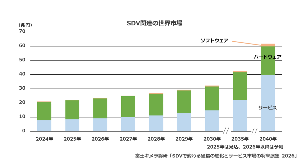 SDV関連の世界市場