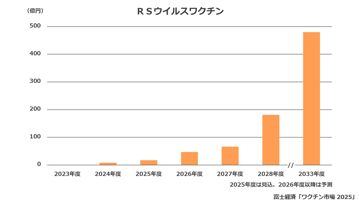 RSウイルスワクチン市場