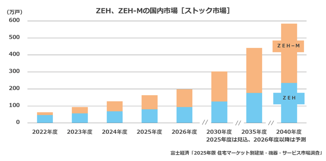 ZEH、ZEH-Mの国内市場規模